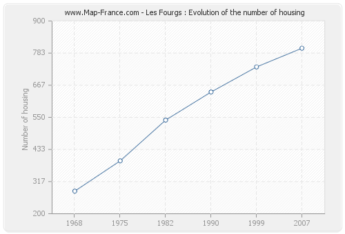 Les Fourgs : Evolution of the number of housing